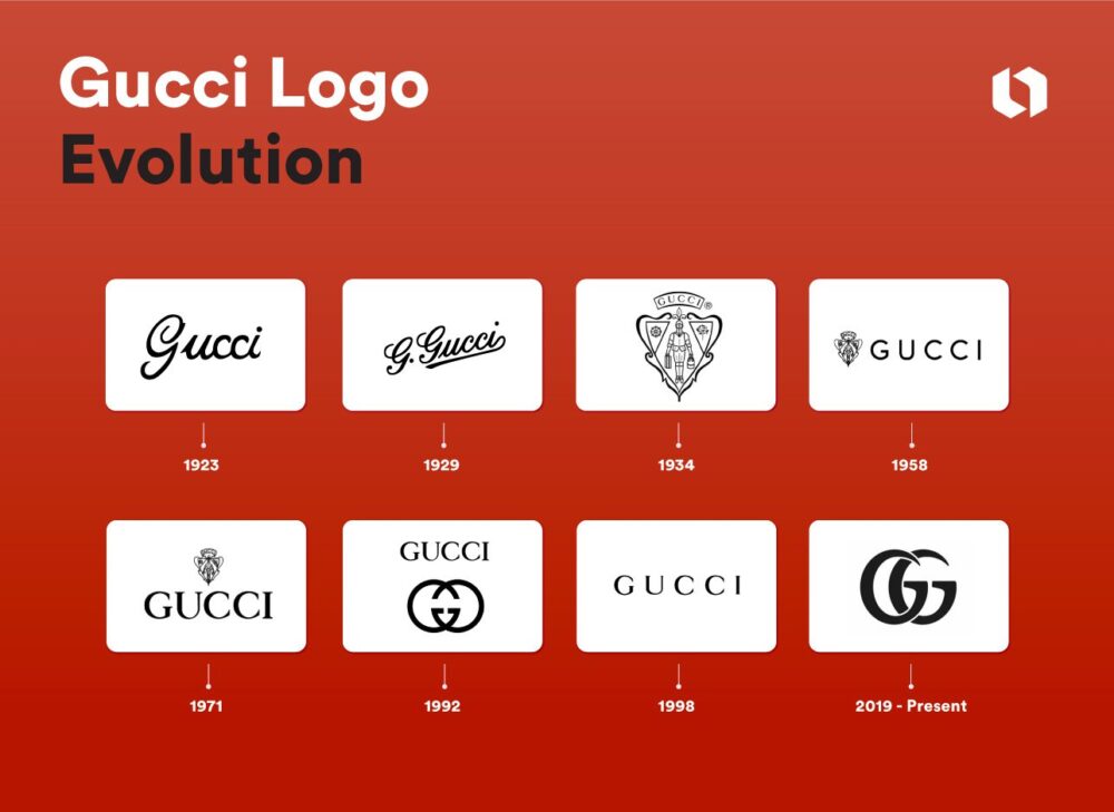 Mitä Gucci-logo tarkoittaa logon kehitystä?